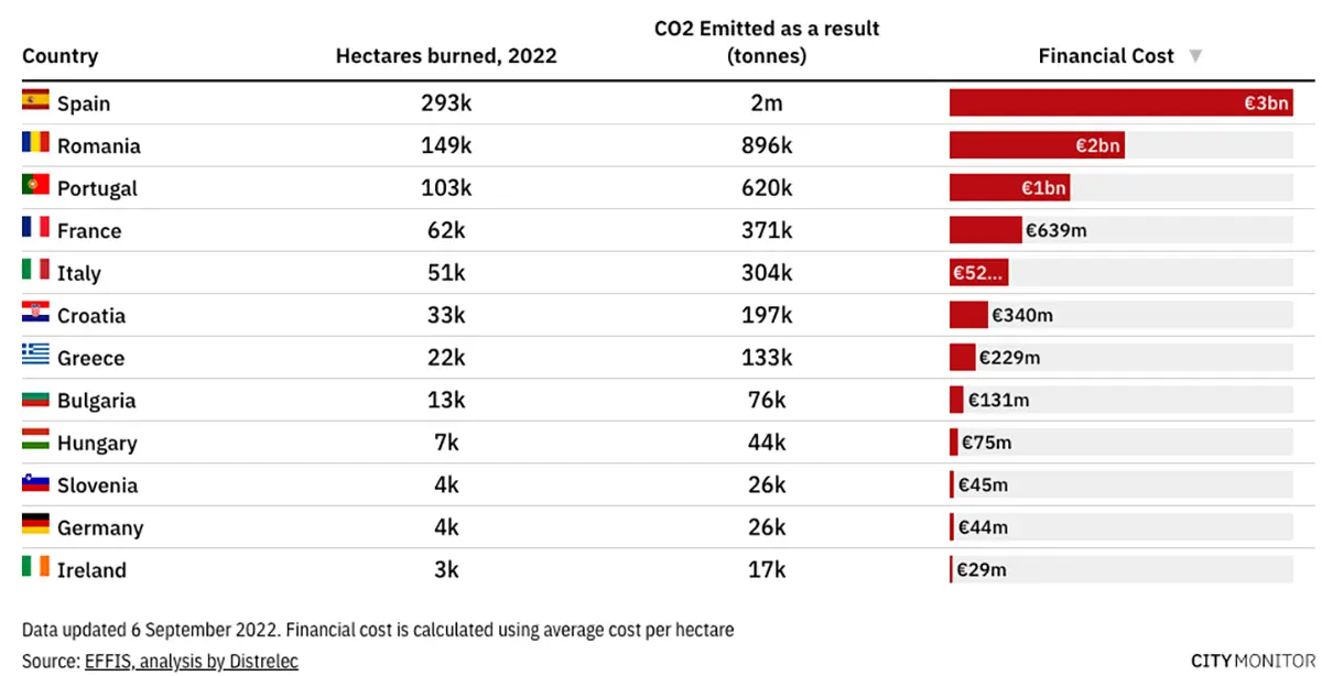 Financial cost of wildfires across Europe calculated using average cost per hectare