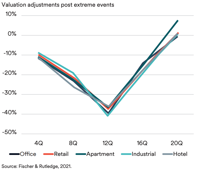 Real Estate Valuation Adjustments Post-Extreme Events