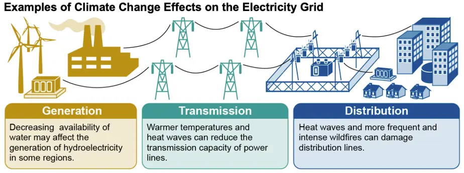 Climate Change Impacts on Electricity Grids