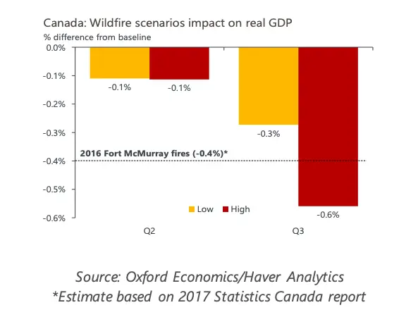 Canada’s 2023 Wildfire Scenario Impact on Real GDP