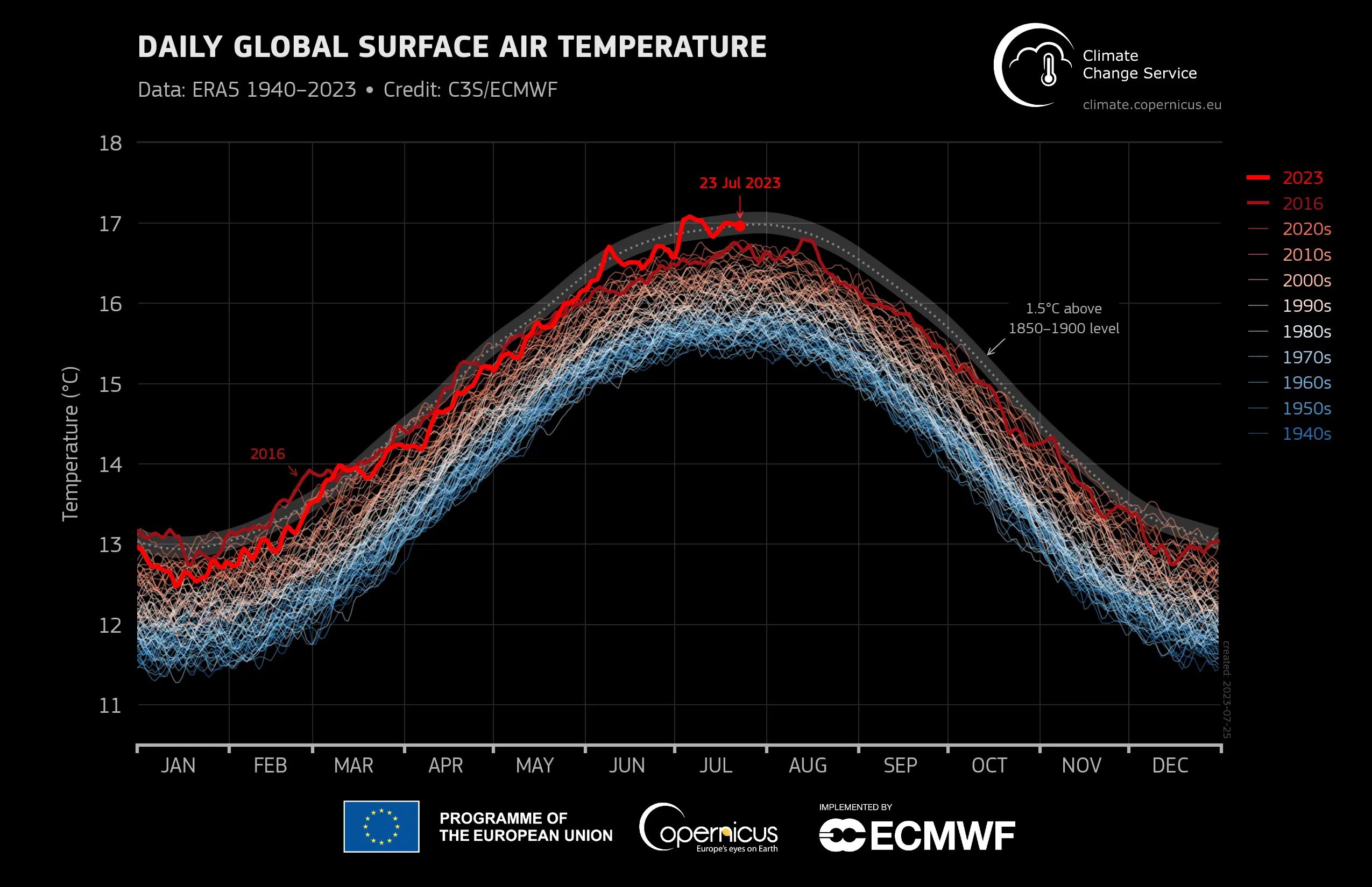 Global daily surface air temperature (°C) from 1 January 1940 to 23 July 2023, plotted as time series for each year. 2023 and 2016 are shown with thick lines shaded in bright red and dark red, respectively. Other years are shown with thin lines and shaded according to the decade, from blue (1940s) to brick red (2020s).