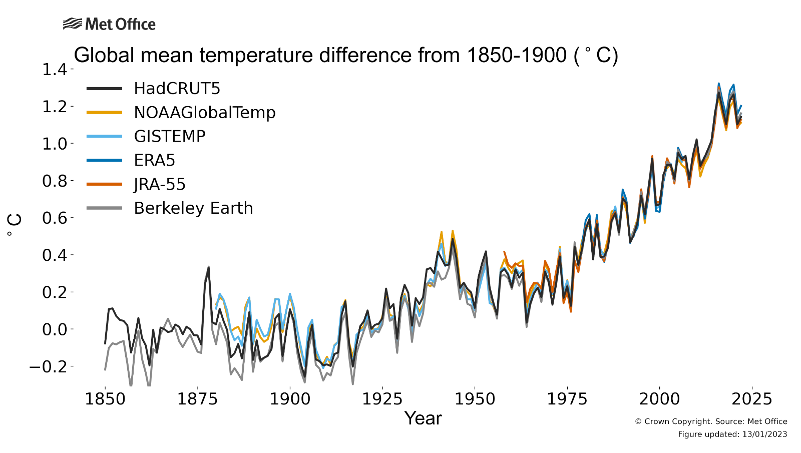 The Global Temperature Change from 1850 to 2022, Compared to an Estimated 1850-1900 Baseline Average Temperature. (°C
