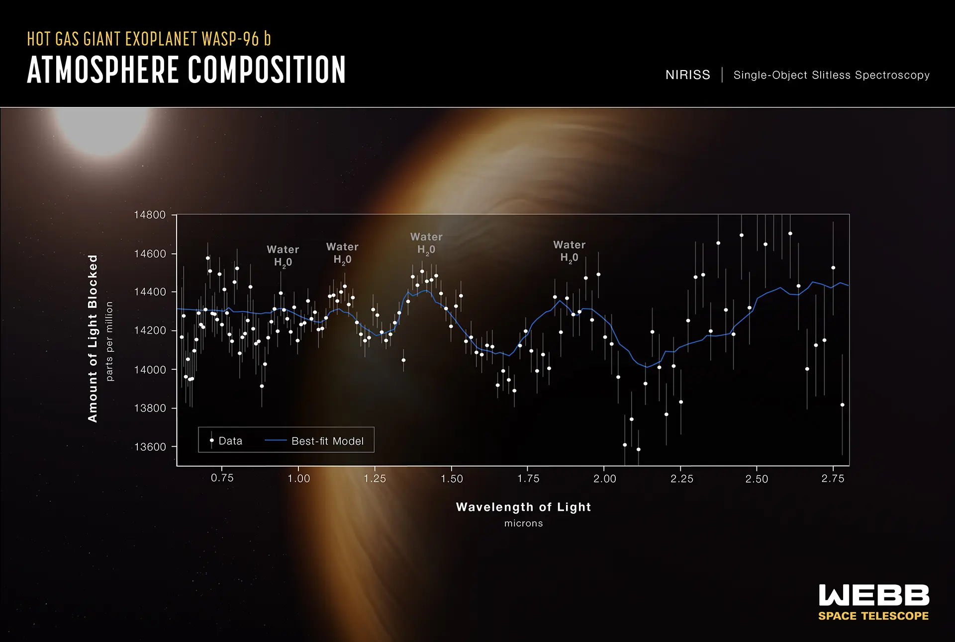 James Webb Space Telescope - Atmosphere Composition