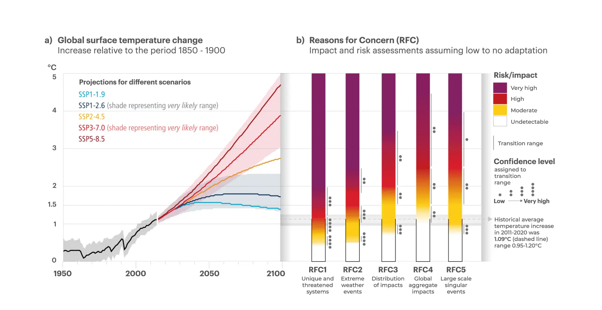Global and regional risks for increasing levels of global warming.