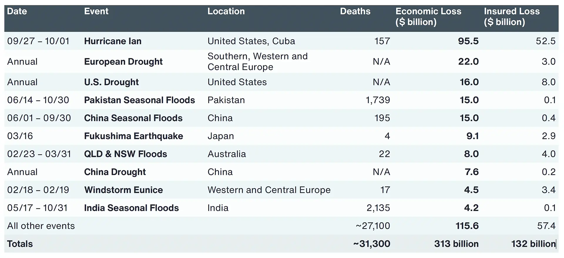 Figure 2: Top 10 2022 Global Insured Loss Events