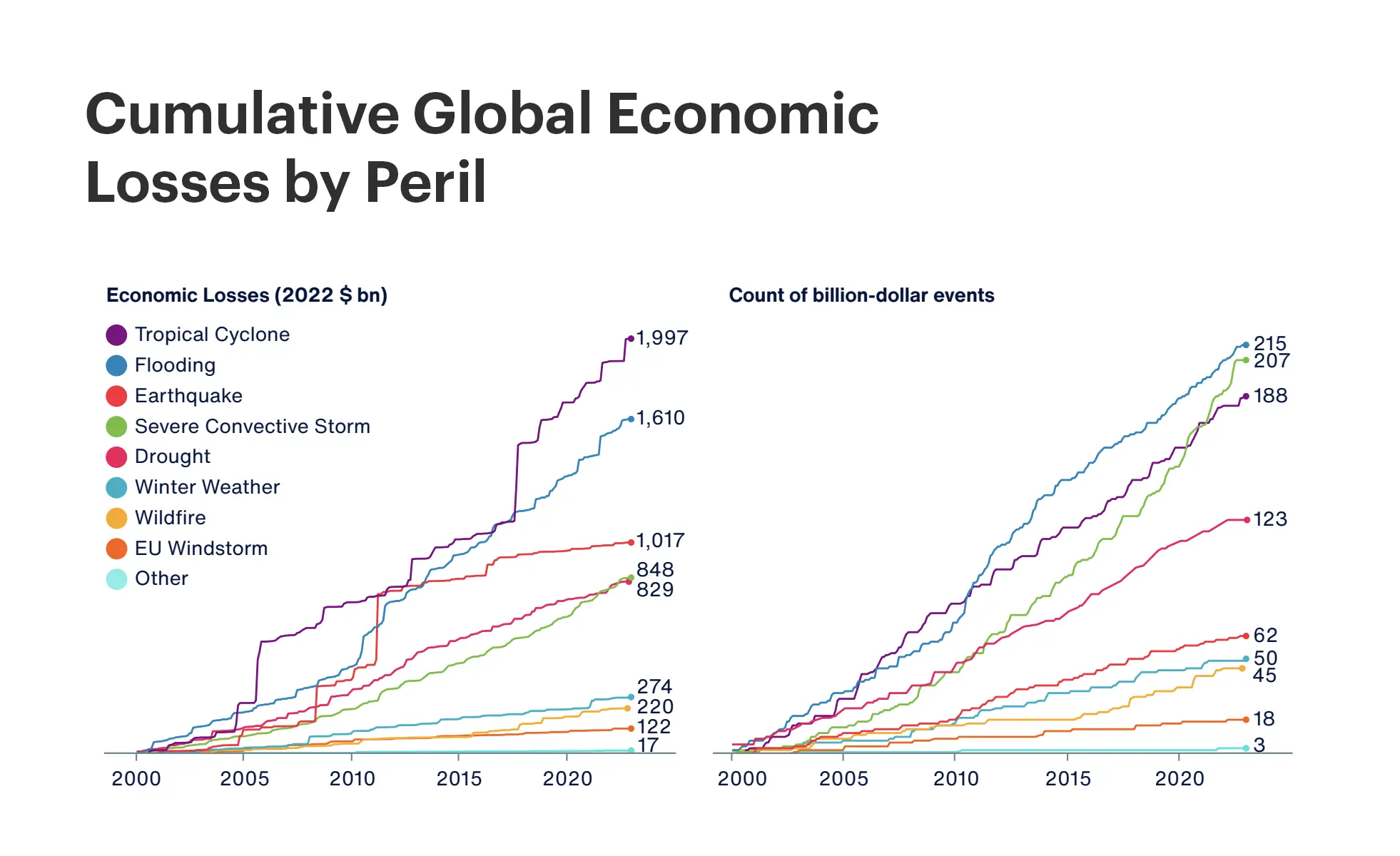 Cumulative Global Economic Losses by Peril in 2022